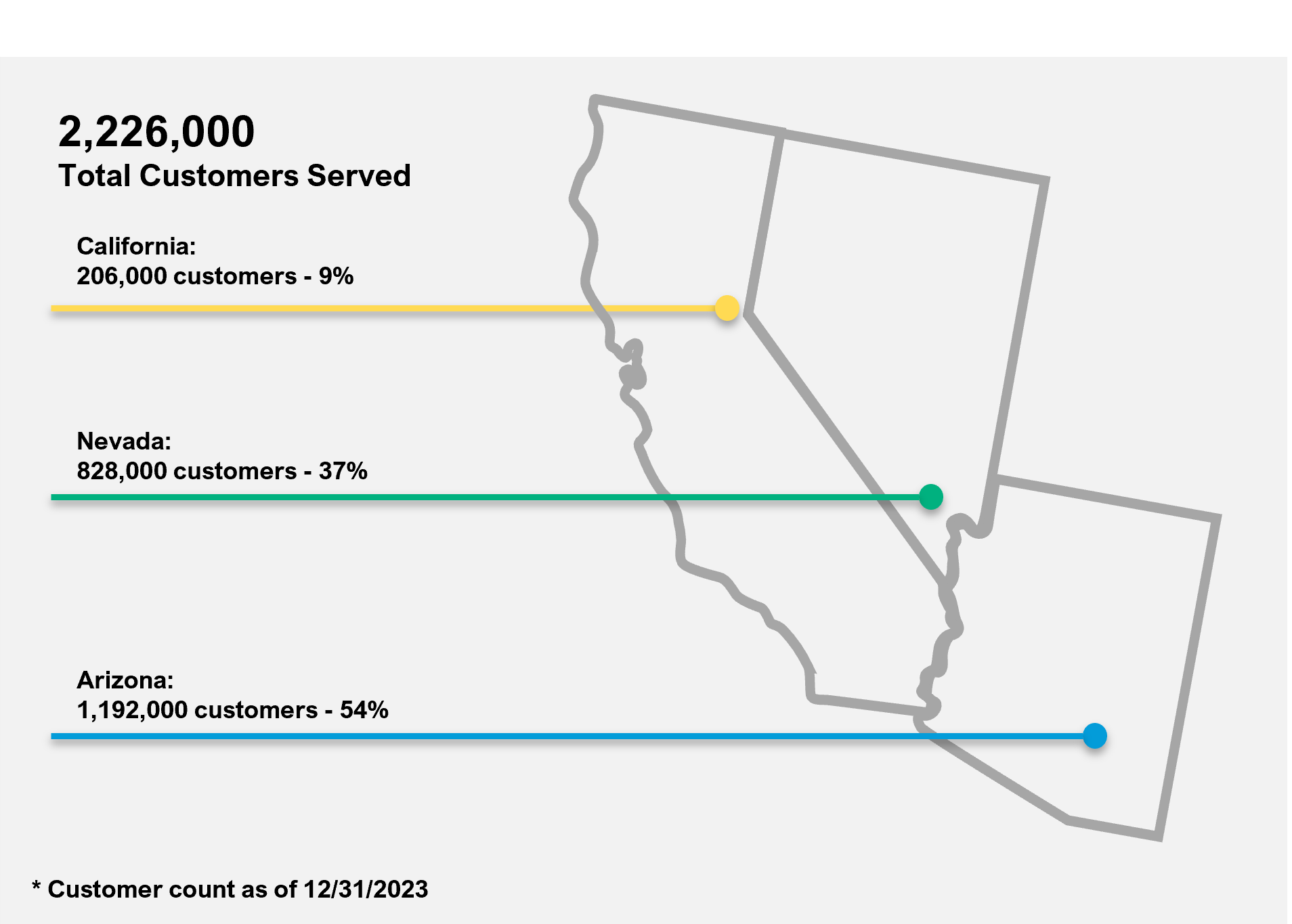 Total customers served